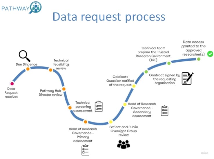 PATHWAY - Data request process diagram